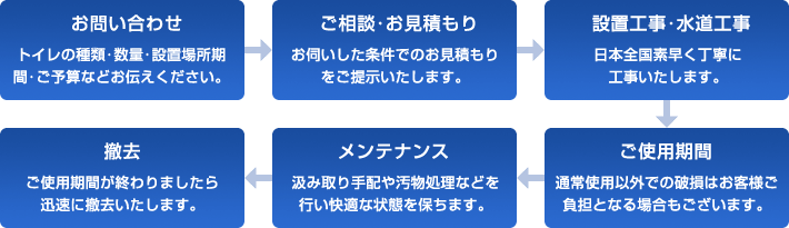 ご依頼からの流れ